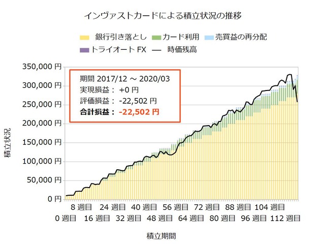 インヴァストカード118週目