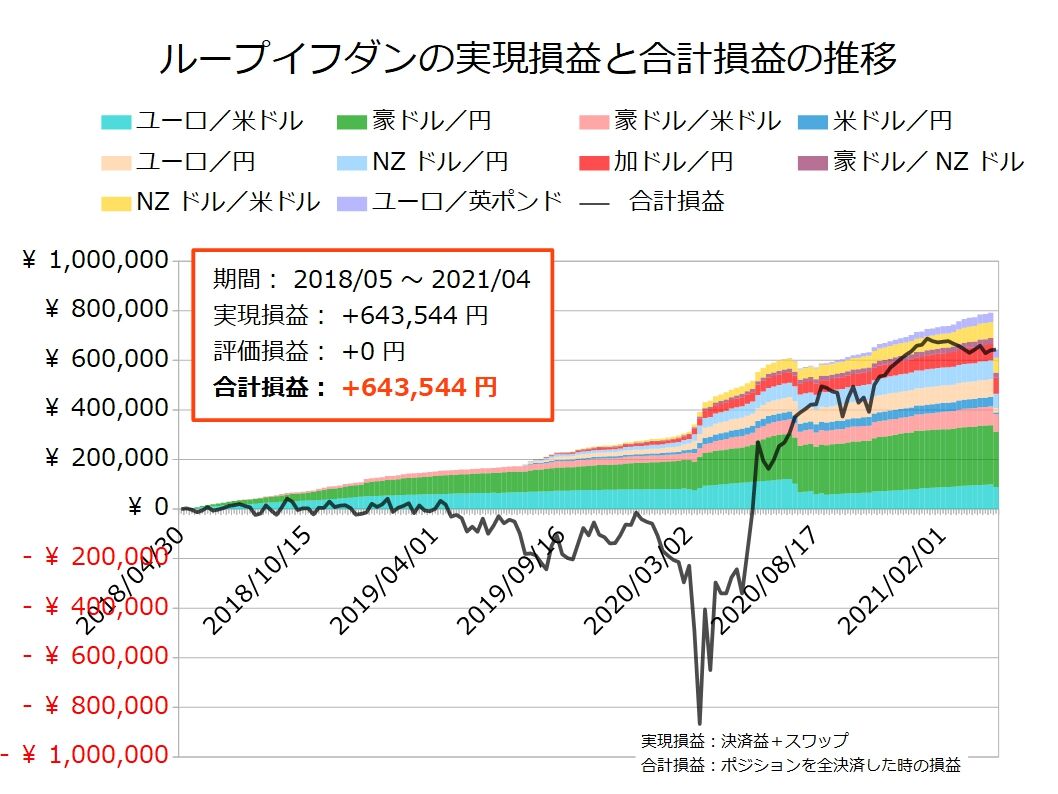 一旦利確 ユーロ 円のループイフダン設定と運用実績 不労所得でセミリタイアを目指す30代のブログ