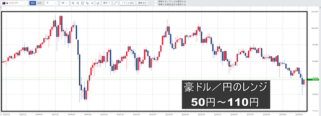 豪ドル／円レンジ