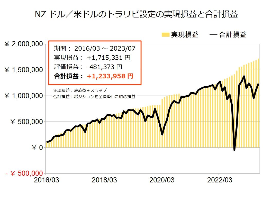 2023年8月版】NZドル／米ドルのトラリピ設定と運用実績！累計利益171万円 : 不労所得でセミリタイアを目指す30代のブログ