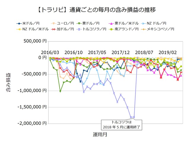 トラリピ最大含み損ランキング201906