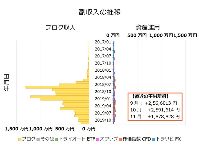 不労所得月次201911