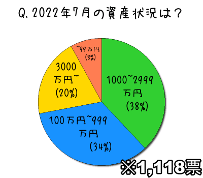 2022年7月の資産状