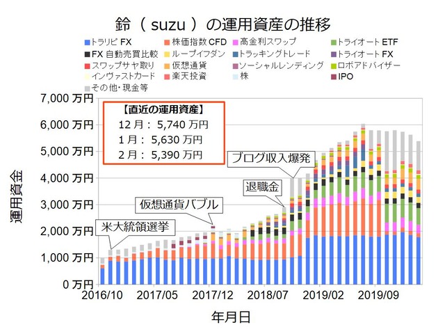 資産状況グラフ202002