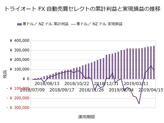 トライオートFX週次報告20190422