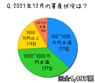 2021年12月の資産状