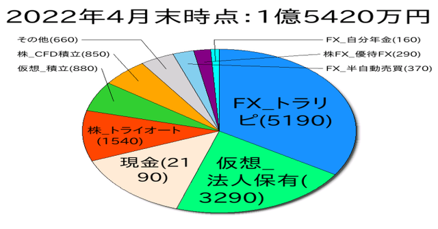 2022年4月末のポートフォリオ