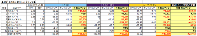 自動売買のスワップ2021年3月