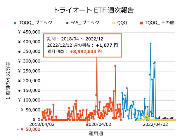 トライオートETF週次報告20221212