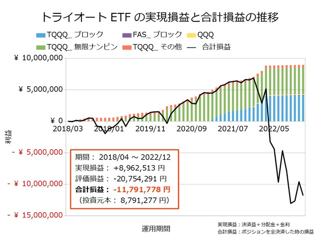 トライオートETF設定の実績202212