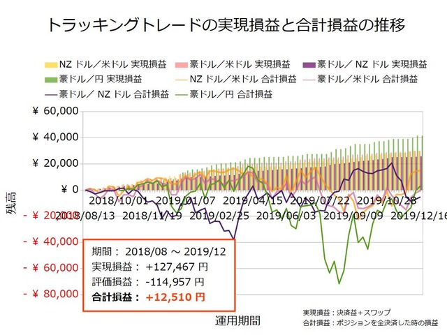 トラッキングトレード設定と運用実績20191216