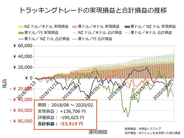 トラッキングトレード設定と運用実績20200217