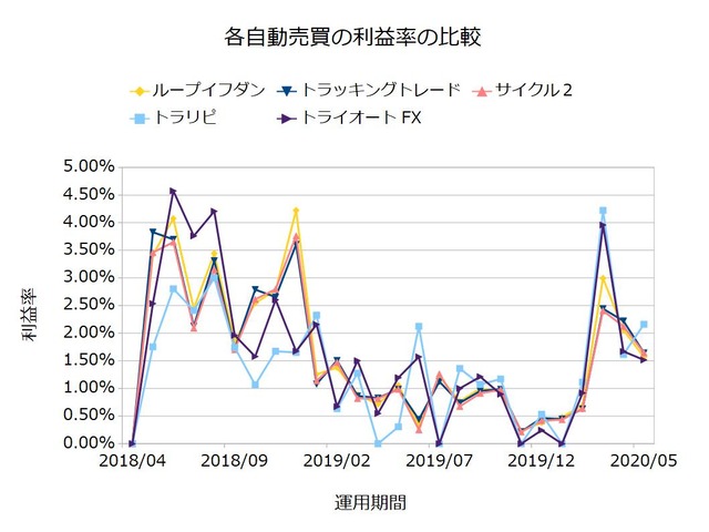 FX自動売買の実績を比較-利益率202005