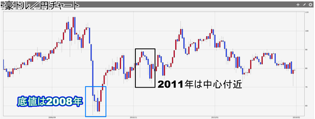 豪ドル円リーマンショック
