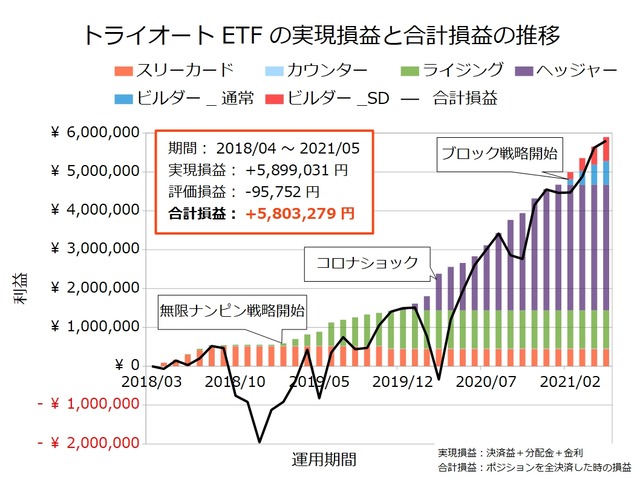 トライオートETF設定の実績202105