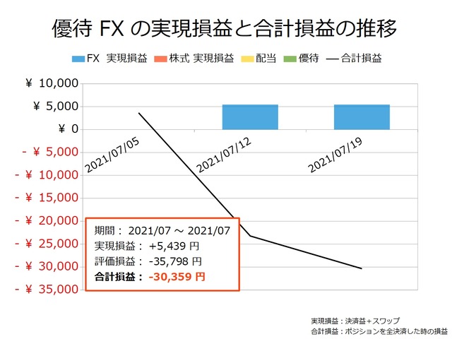 優待FXの実現損益と合計損益の推移20210719