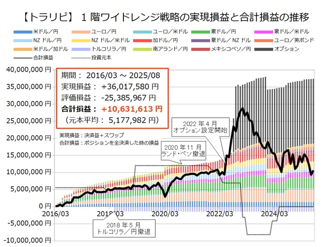 1階ワイドレンジ戦略の運用実績202508