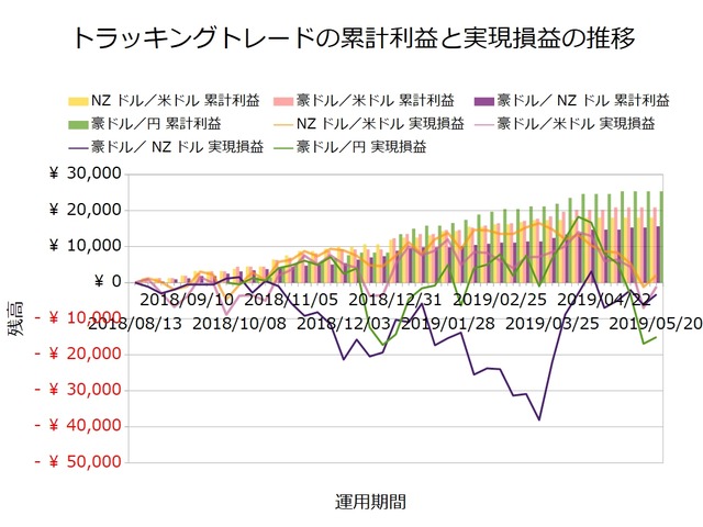 トラッキングトレード設定と運用実績20190520