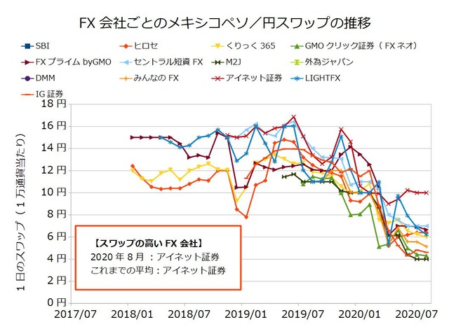 FX会社ごとのスワップ推移の比較-メキシコペソ／円202008