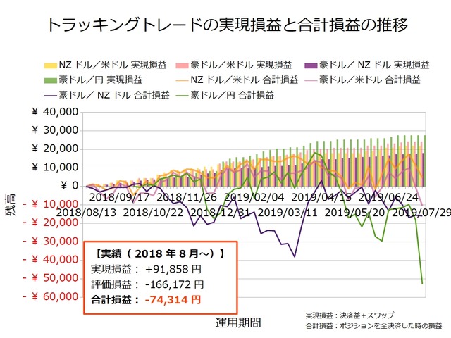 トラッキングトレード設定と運用実績20190729