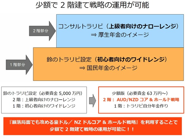 2階建て戦略の比較