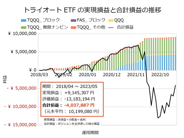 トライオートETF設定の実績202305