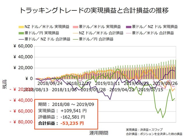トラッキングトレード設定と運用実績20190923