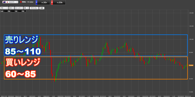 豪ドル／円のレンジ