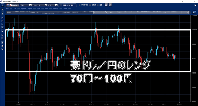 鈴のトラッキングトレード設定と運用実績-豪ドル円