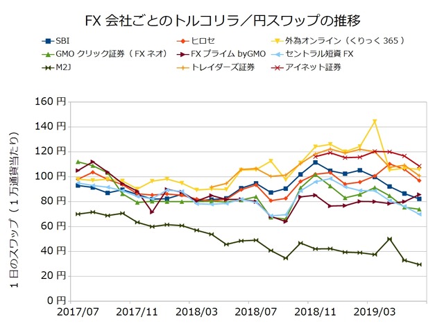 FX会社ごとのスワップ推移の比較-トルコリラ/円201906