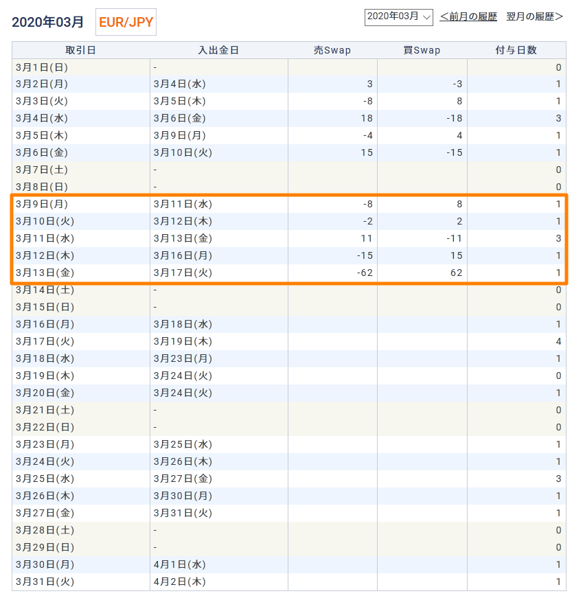 77週目 年3月9日週のスワップサヤ取りによる不労所得は948円でした 不労所得でセミリタイアを目指す30代のブログ