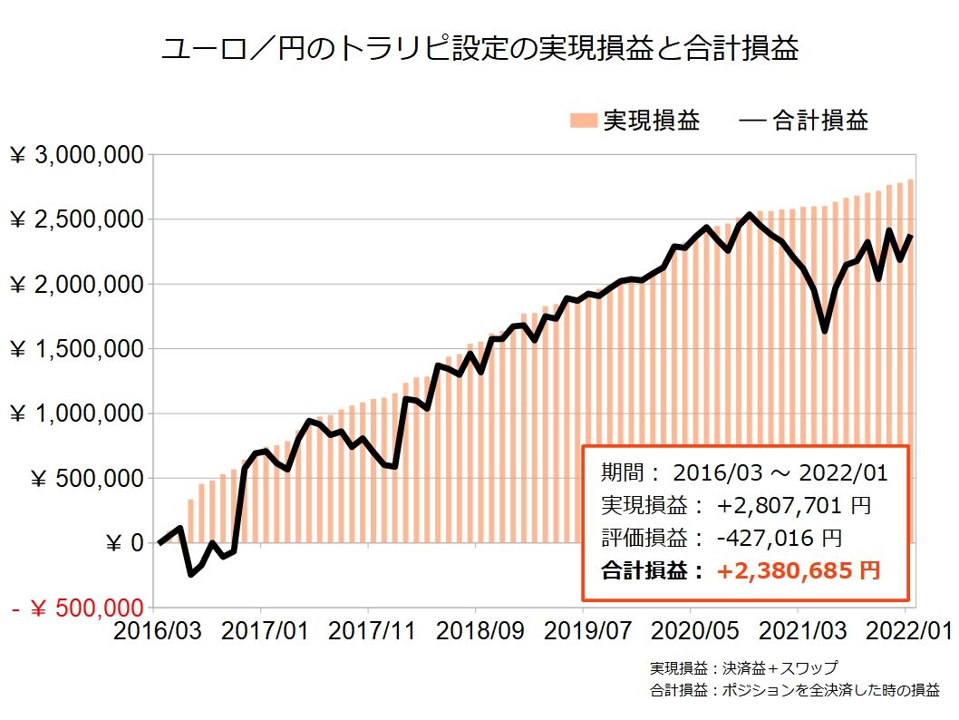 22年2月版 ユーロ 円のトラリピ設定と運用実績 累計利益280万円 不労所得でセミリタイアを目指す30代のブログ