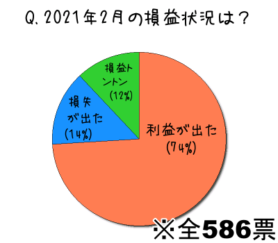 2021年2月の損益状況
