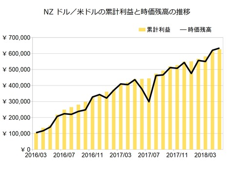 NZドル米ドルのトラリピ設定201805