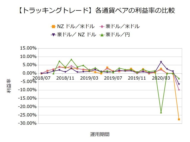 トラッキングトレード設定と運用実績-利益率202007
