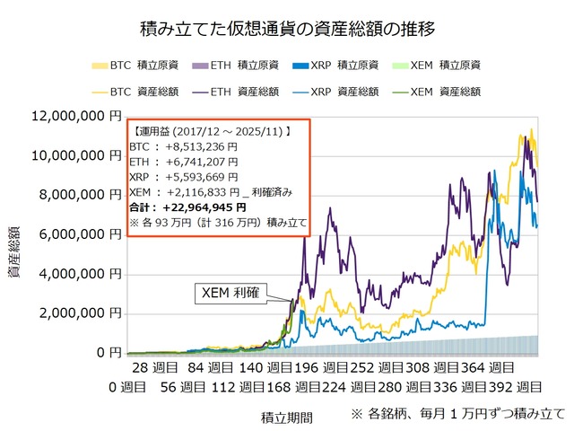 仮想通貨のドルコスト積立414週目_20251110
