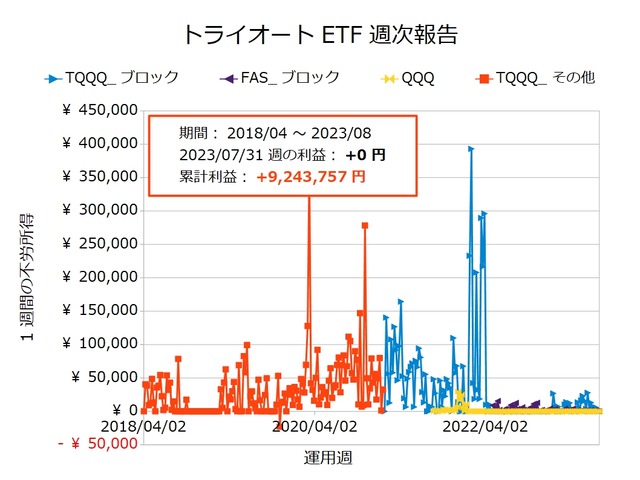 トライオートETF週次報告20230731