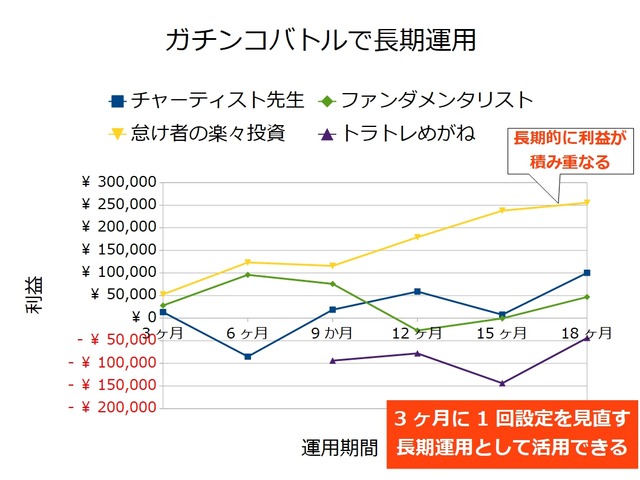 ガチンコバトルで長期運用