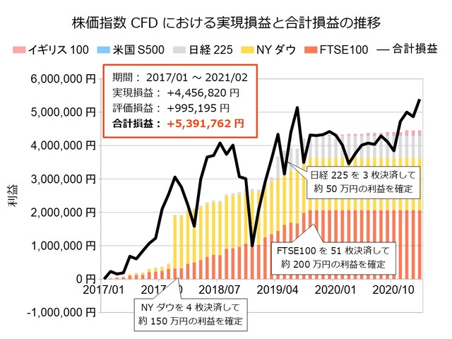 株価指数CFD積立実績20210208