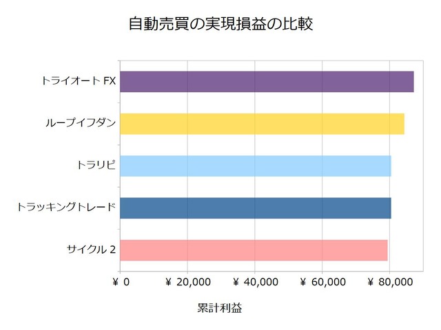 FX自動売買_実現損益の比較検証20200316