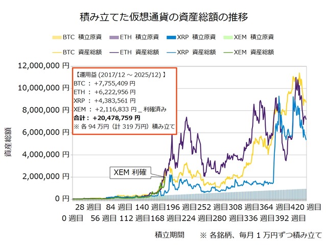 仮想通貨のドルコスト積立420週目_20251222