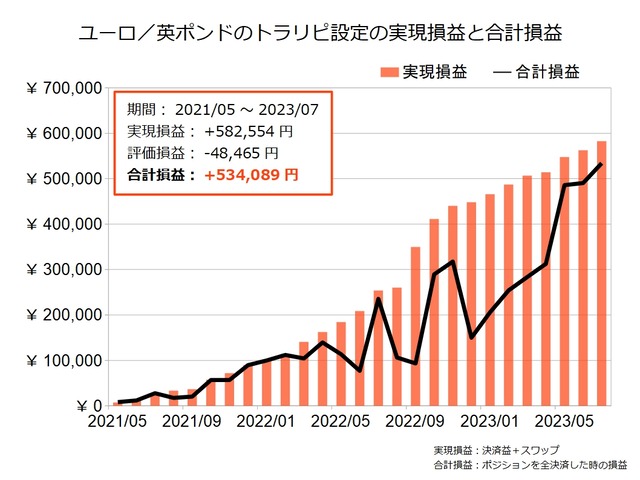 ユーロ英ポンドのトラリピ設定の実績202307