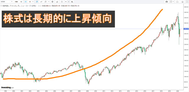 S&P500