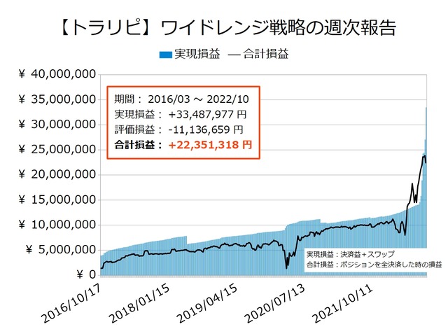 ワイドトラリピの運用実績20221010