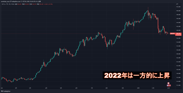 米ドル/円のチャート