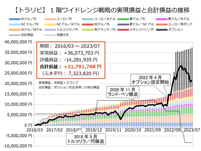 1階ワイドレンジ戦略の運用実績202307