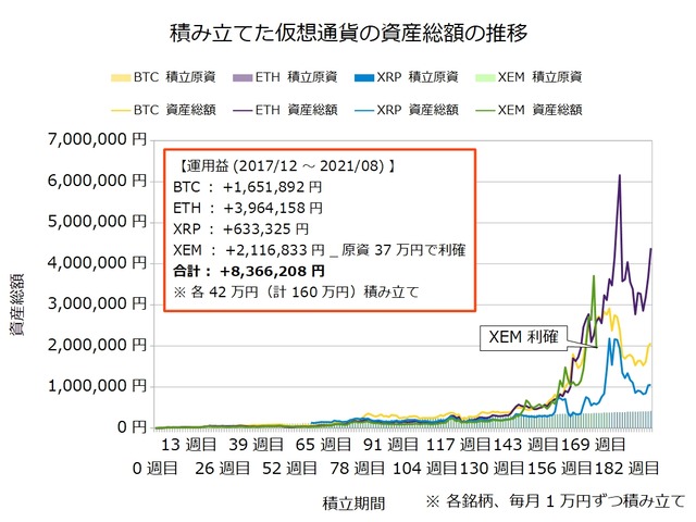 仮想通貨のドルコスト積立191週目