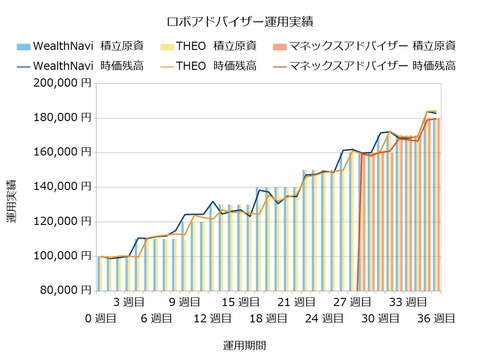 運用36週目のロボアドバイザー収益