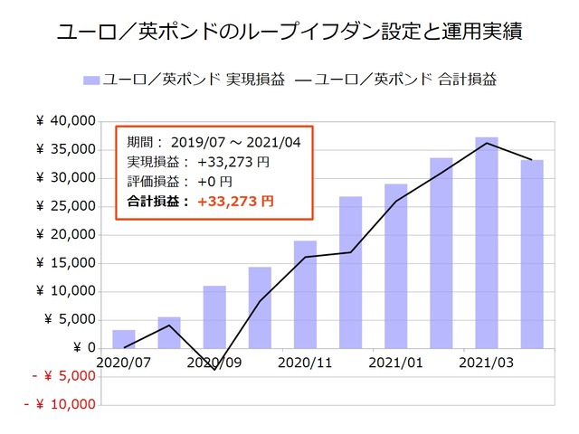ユーロ／英ポンドのループイフダン設定と運用実績202104