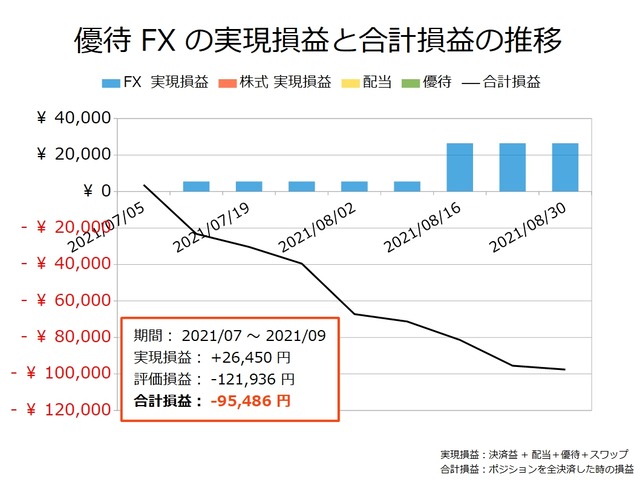 優待FXの実現損益と合計損益の推移20210830